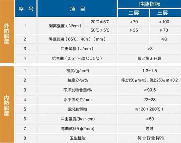 张掖防腐螺旋钢管生产厂家性能指标参数